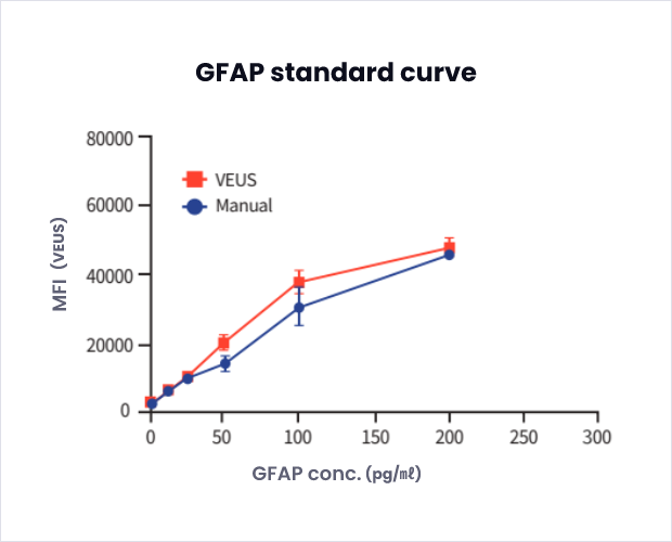 GFAP standard curve