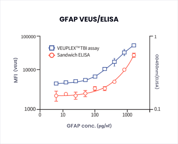 GFAP VEUS/ELISA