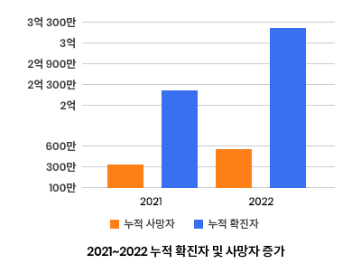 2021~2022 누적 확진자 및 사망자 증가